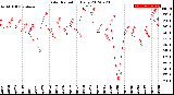 Milwaukee Weather Solar Radiation<br>Daily