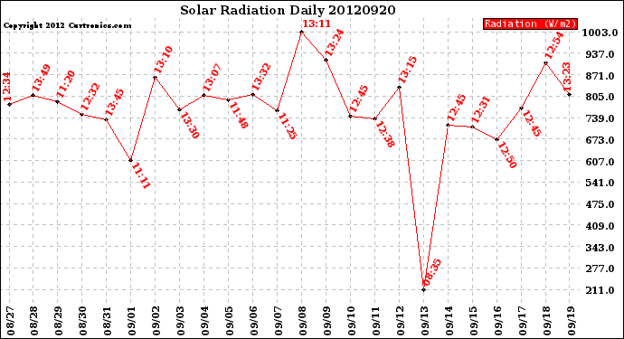 Milwaukee Weather Solar Radiation<br>Daily