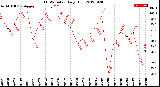 Milwaukee Weather THSW Index<br>Daily High