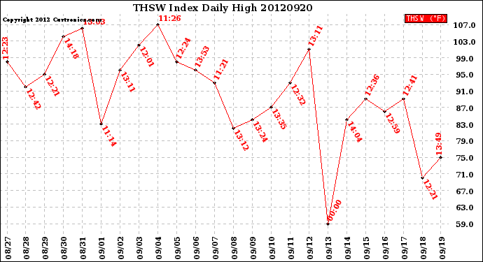 Milwaukee Weather THSW Index<br>Daily High