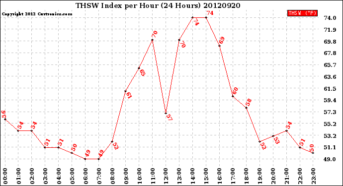 Milwaukee Weather THSW Index<br>per Hour<br>(24 Hours)