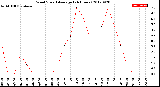 Milwaukee Weather Wind Speed<br>Average<br>(24 Hours)