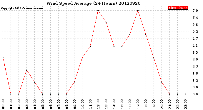 Milwaukee Weather Wind Speed<br>Average<br>(24 Hours)