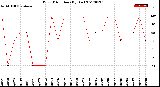 Milwaukee Weather Wind Direction<br>(By Day)