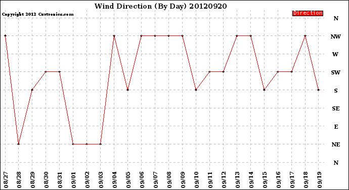 Milwaukee Weather Wind Direction<br>(By Day)