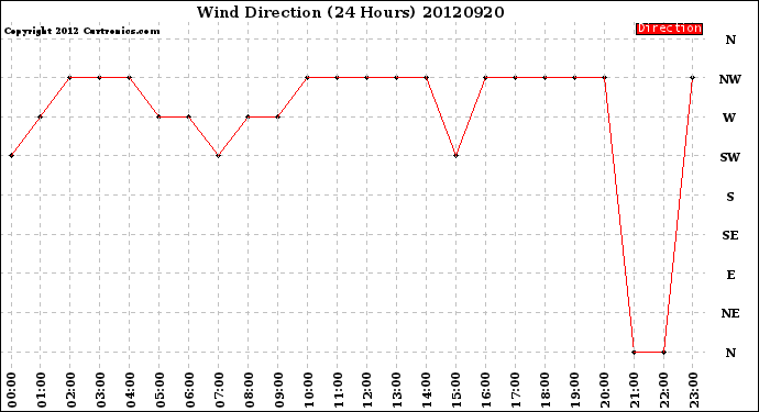 Milwaukee Weather Wind Direction<br>(24 Hours)