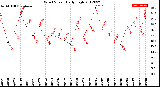 Milwaukee Weather Wind Speed<br>Daily High