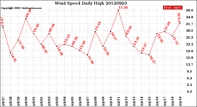 Milwaukee Weather Wind Speed<br>Daily High