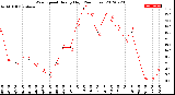 Milwaukee Weather Wind Speed<br>Hourly High<br>(24 Hours)