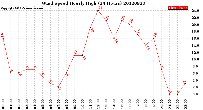 Milwaukee Weather Wind Speed<br>Hourly High<br>(24 Hours)