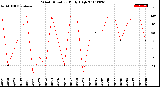 Milwaukee Weather Wind Direction<br>Daily High