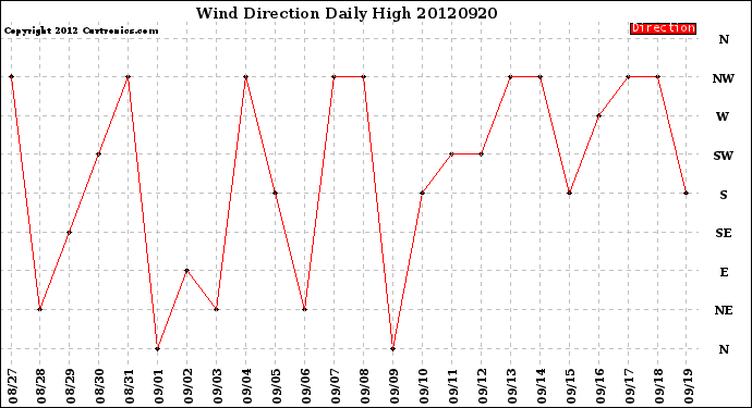 Milwaukee Weather Wind Direction<br>Daily High