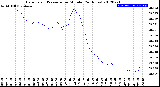 Milwaukee Weather Barometric Pressure<br>per Minute<br>(24 Hours)