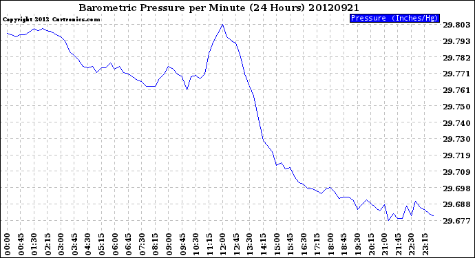 Milwaukee Weather Barometric Pressure<br>per Minute<br>(24 Hours)