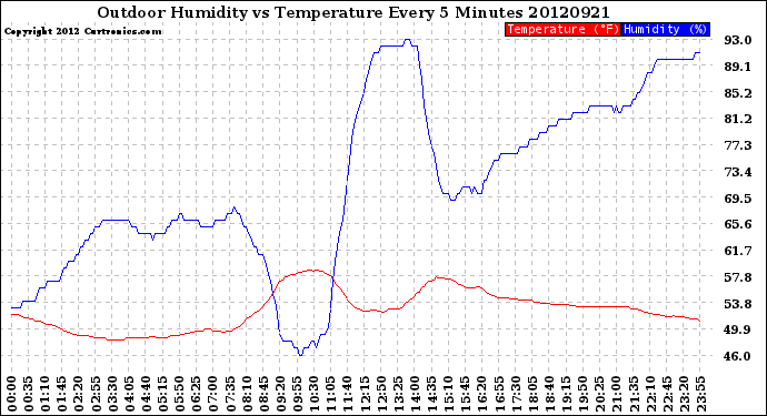 Milwaukee Weather Outdoor Humidity<br>vs Temperature<br>Every 5 Minutes