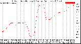 Milwaukee Weather Outdoor Humidity<br>Every 5 Minutes<br>(24 Hours)