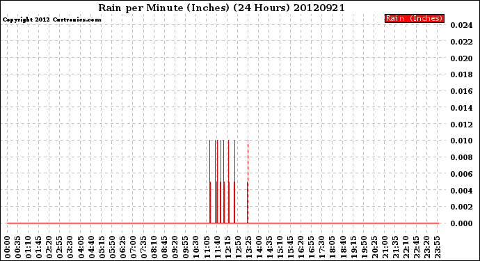 Milwaukee Weather Rain<br>per Minute<br>(Inches)<br>(24 Hours)