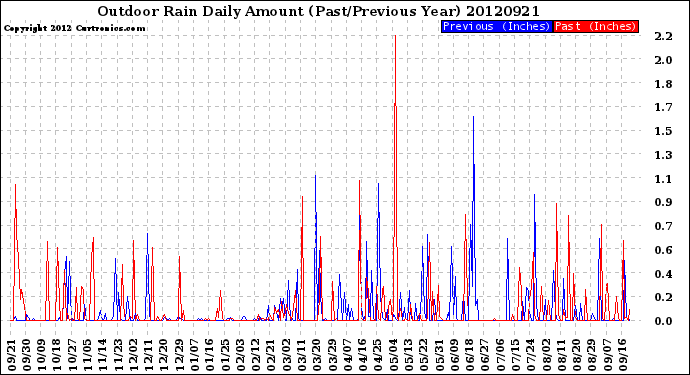 Milwaukee Weather Outdoor Rain<br>Daily Amount<br>(Past/Previous Year)