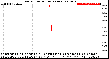 Milwaukee Weather Rain Rate<br>per Minute<br>(24 Hours)