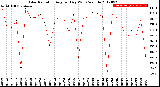 Milwaukee Weather Solar Radiation<br>Avg per Day W/m2/minute