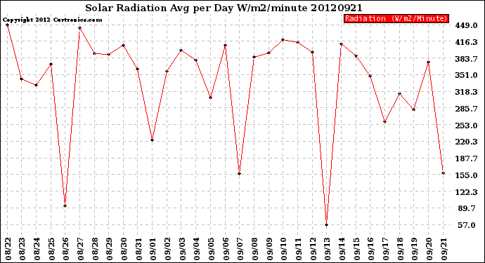 Milwaukee Weather Solar Radiation<br>Avg per Day W/m2/minute