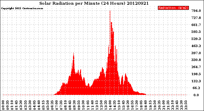 Milwaukee Weather Solar Radiation<br>per Minute<br>(24 Hours)