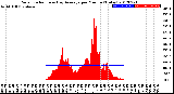 Milwaukee Weather Solar Radiation<br>& Day Average<br>per Minute<br>(Today)