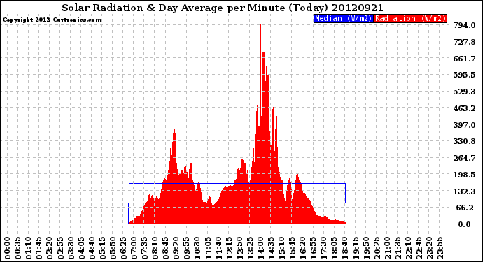 Milwaukee Weather Solar Radiation<br>& Day Average<br>per Minute<br>(Today)