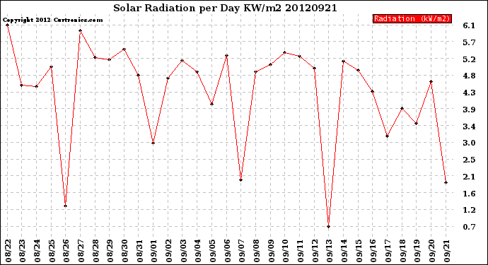 Milwaukee Weather Solar Radiation<br>per Day KW/m2