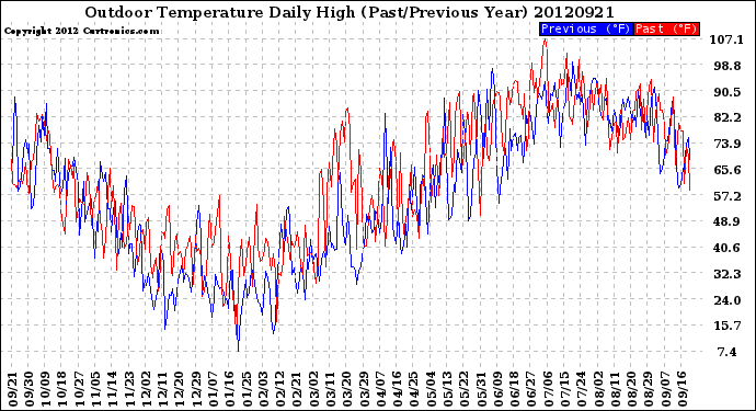 Milwaukee Weather Outdoor Temperature<br>Daily High<br>(Past/Previous Year)