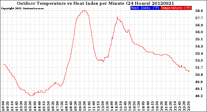 Milwaukee Weather Outdoor Temperature<br>vs Heat Index<br>per Minute<br>(24 Hours)