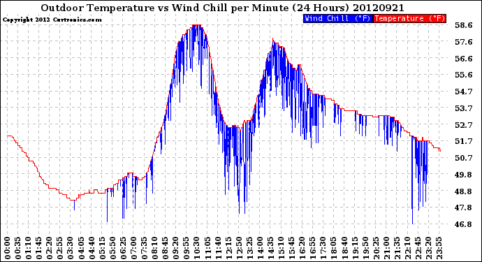 Milwaukee Weather Outdoor Temperature<br>vs Wind Chill<br>per Minute<br>(24 Hours)