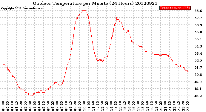 Milwaukee Weather Outdoor Temperature<br>per Minute<br>(24 Hours)