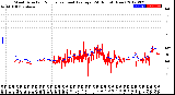 Milwaukee Weather Wind Direction<br>Normalized and Average<br>(24 Hours) (New)