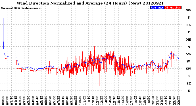 Milwaukee Weather Wind Direction<br>Normalized and Average<br>(24 Hours) (New)