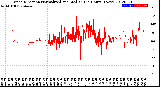 Milwaukee Weather Wind Direction<br>Normalized and Median<br>(24 Hours) (New)