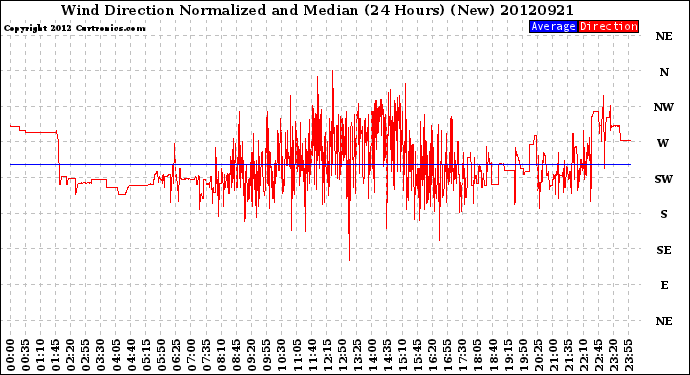 Milwaukee Weather Wind Direction<br>Normalized and Median<br>(24 Hours) (New)