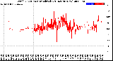 Milwaukee Weather Wind Direction<br>Normalized<br>(24 Hours) (New)