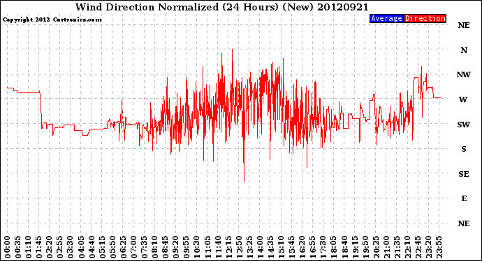 Milwaukee Weather Wind Direction<br>Normalized<br>(24 Hours) (New)