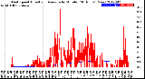 Milwaukee Weather Wind Speed<br>Actual and Average<br>by Minute<br>(24 Hours) (New)