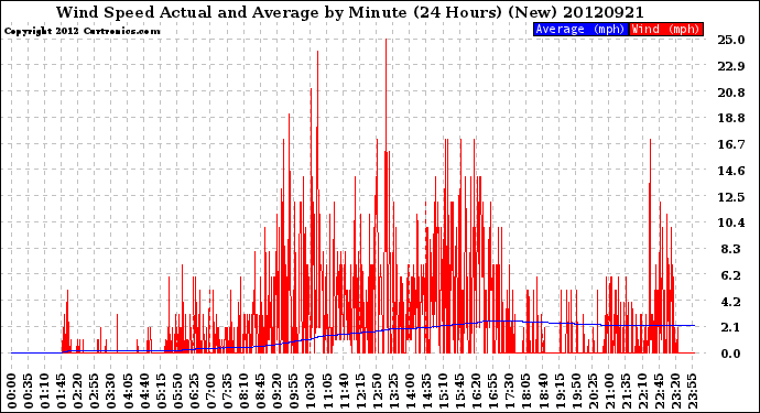 Milwaukee Weather Wind Speed<br>Actual and Average<br>by Minute<br>(24 Hours) (New)