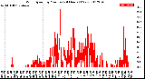 Milwaukee Weather Wind Speed<br>by Minute<br>(24 Hours) (New)