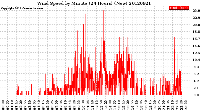 Milwaukee Weather Wind Speed<br>by Minute<br>(24 Hours) (New)