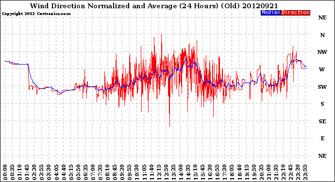 Milwaukee Weather Wind Direction<br>Normalized and Average<br>(24 Hours) (Old)