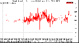 Milwaukee Weather Wind Direction<br>Normalized<br>(24 Hours) (Old)