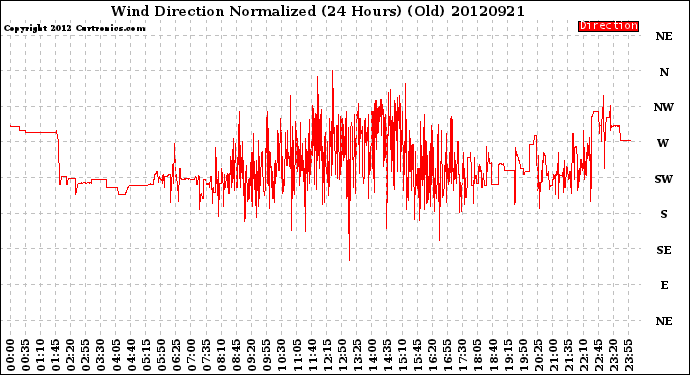 Milwaukee Weather Wind Direction<br>Normalized<br>(24 Hours) (Old)