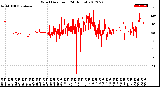 Milwaukee Weather Wind Direction<br>(24 Hours)