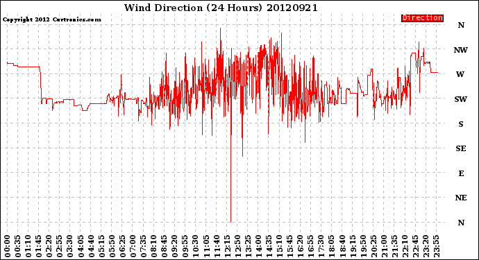 Milwaukee Weather Wind Direction<br>(24 Hours)