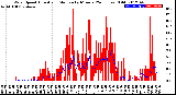 Milwaukee Weather Wind Speed<br>Actual and Median<br>by Minute<br>(24 Hours) (Old)