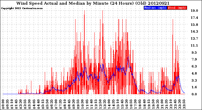 Milwaukee Weather Wind Speed<br>Actual and Median<br>by Minute<br>(24 Hours) (Old)